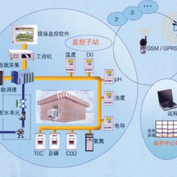 治水提質(zhì)就用水質(zhì)在線監(jiān)測預警管理系統(tǒng)