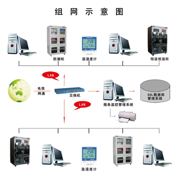 西安深蓝电工网络型温湿度监控管理系统