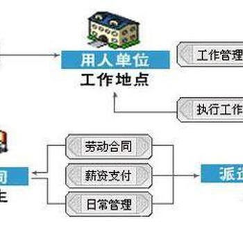 江门市蓬江劳务派遣恩平劳务派遣江海劳务派遣鹤山劳务派遣