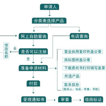 郑州商标注册流程，需要什么东西，注册一个商标多少钱