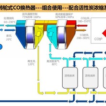 轮通转轮式催化氧化换热器