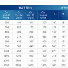 贵州贵阳双登蓄电池6-GFM-65AH全国联保质保三年ups电源专用