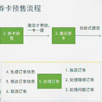 提货系统后台设定的不同提货卡类型，扫码对应的礼卡