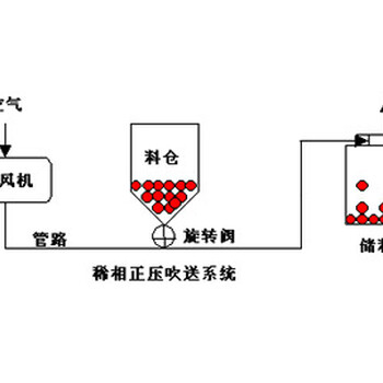 粉体气力输送工程重要参数说明