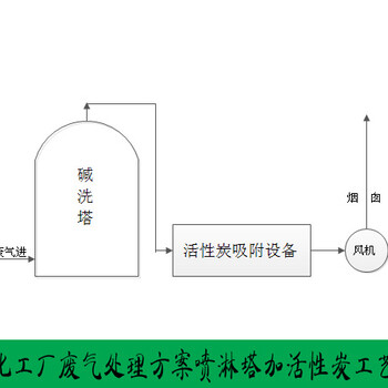 惠州化工厂废气处理方案喷淋塔加活性炭吸附工艺介绍