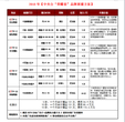 中央台一套广告收费标准？cctv1广告价目表？