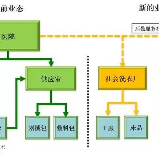 第三方立医疗消毒供应中心整体解决方案