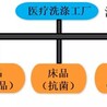 区域化消毒供应中心