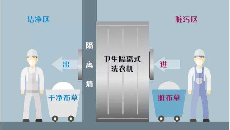 医院洗消中心建设方案医疗布草洗涤解决方案