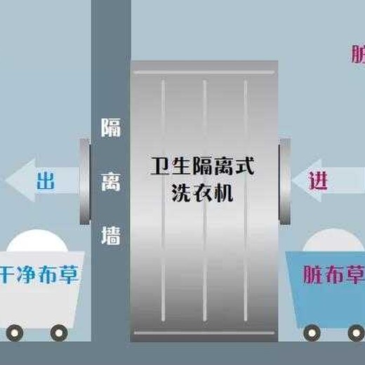 医疗布草洗衣厂流水线医疗洗消整体建设方案