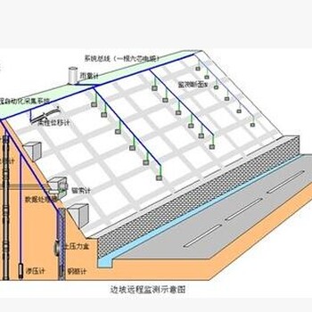 地质灾害人工边坡自动化监测系统