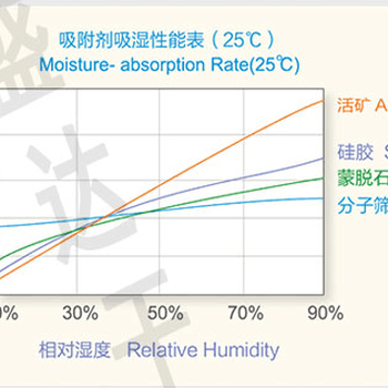 分子筛脱水都有那些优缺点盘点总结？