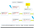 北京雅得艺术品020交易平台，投资600元即可得10幅认购权，保证50%收益，亏钱我买单，可签合同。