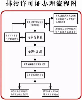 万绿通手把手教您办理排污许可证