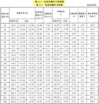 消防沟槽钢管压槽尺寸，压槽滚槽车槽尺寸，沟槽压槽执行标准，消防涂塑管压槽尺寸