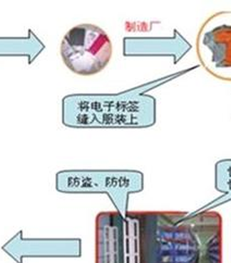 【厂商RFID服装管理系统防伪管理仓储管理出