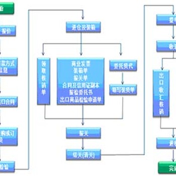 外贸行业erp实施SAP外贸管理软件供应商尽在上海达策SAP代理商