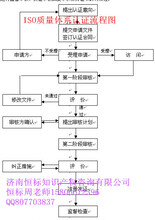 烟台ISO9000认证条件及具体审核流程