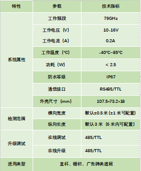 79Ghz汽车前向防撞雷达