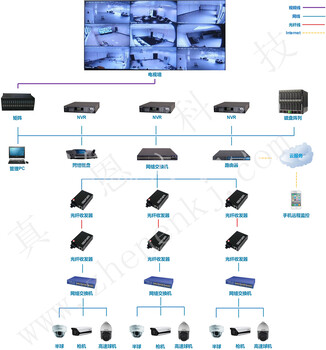 安防监控系统成都真恩科技