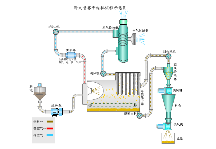 锇与发电机组零部件与玻璃气流干燥器连接