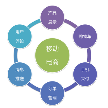 为何越来越多山东中小企业加入电商APP开发