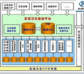 环球软件区域医疗信息化平台实现卫生信息跨部门共享应用