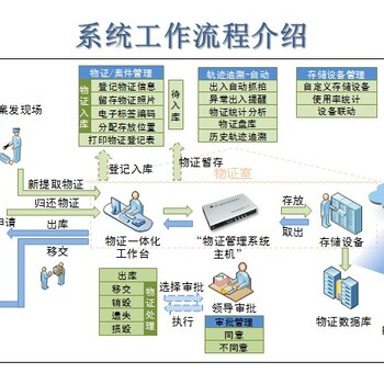 环球软件物证管理系统实现涉案财物网上全程流转