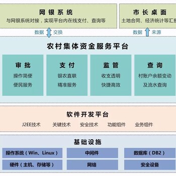 环球软件农村集体资金审批系统助推新农村建设