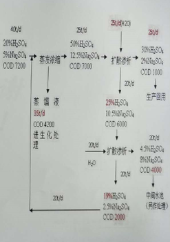 醫(yī)藥廢酸回收及達標排放
