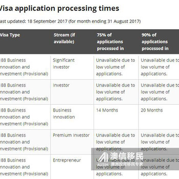 2017年澳洲移民局新公布签证审批时间
