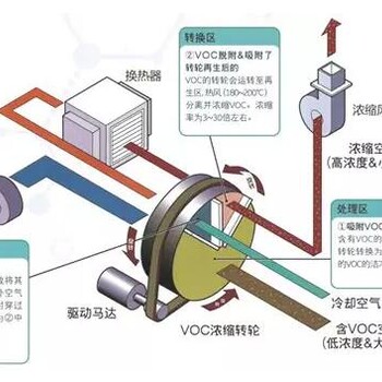 沸石分子筛转轮废气净化机