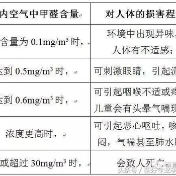 深圳甲醛检测治理-原来甲醛这么毒