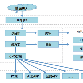 5.食品追溯防窜货系统定制开发