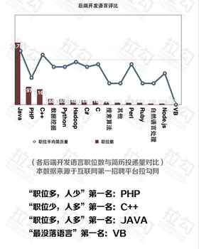 0基础学习php开发实现高薪梦