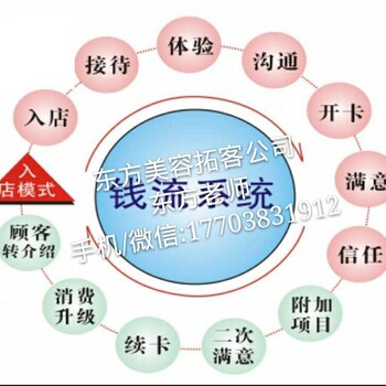 美容院顾客分析的方法