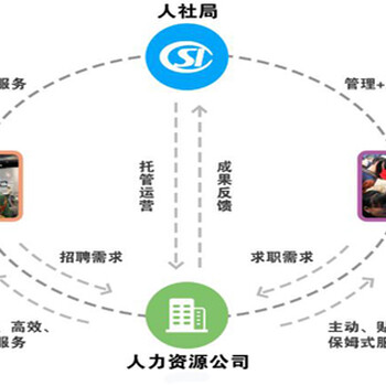 论加强人力资源市场信息化建设的必要性