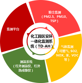 化工園區(qū)安環(huán)一體化監(jiān)測(cè)系統(tǒng)（TD-AH）