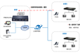 中小型管理型电话组网