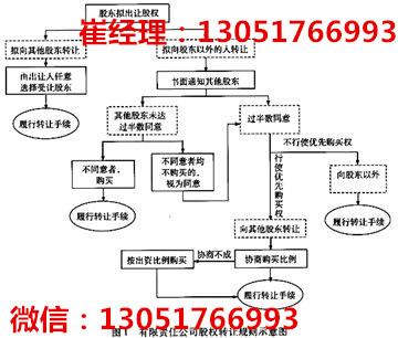 【海淀区丰台区的公司怎样办理股权转让股权变