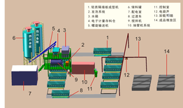 供应水泥轻质墙板生产设备图片3