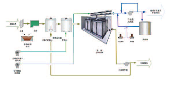 美国GE浸没式MBR膜ZeeWeed500