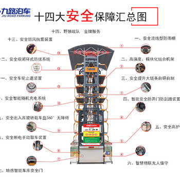 越自戀越安全九路泊車(chē)垂直循環(huán)立體車(chē)庫(kù)創(chuàng)新升級(jí)14大安全保障