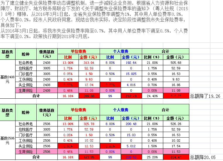 【代缴社保公积金代理挂靠】_黄页88网