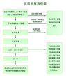 选河南绿创!政府关系!时间快!价格合理!100%成功!