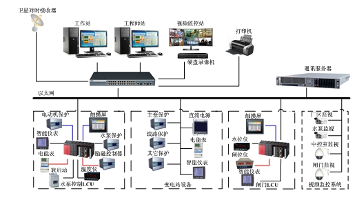 GT8000B泵站综合自动化系统排涝站PLC控制系统