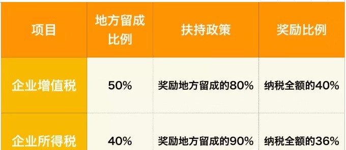 宁波注册投资合伙企业有税收优惠政策