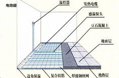 晋城供应电热地暖系统发热电缆供应图片0