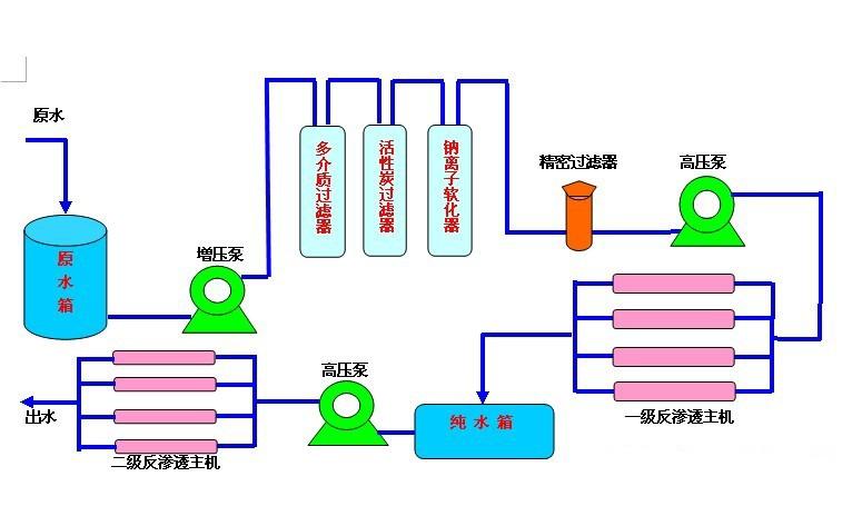 辽宁省本溪市8t/h双级反渗透设备设备报价原理正源zyro2-8反渗透设备