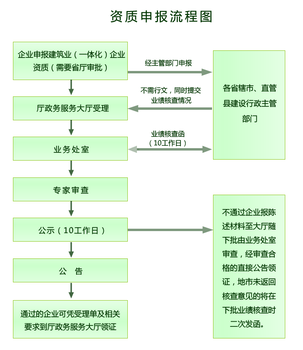 办资质需要注意哪些方面的问题？